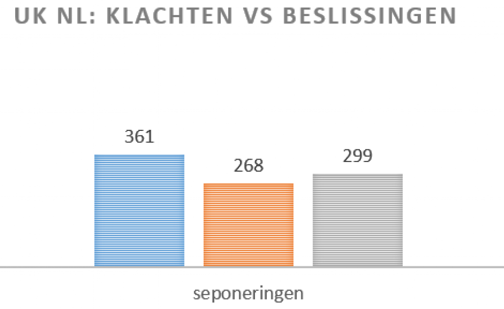 Aantal tuchtbeslissingen in 2015: verdubbeling in zicht Aantal tuchtbeslissingen in 2015: verdubbeling in zicht