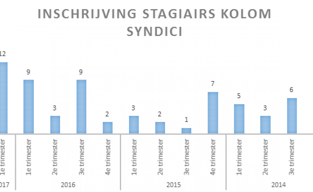 Afgelopen trimester hoogste aantal inschrijvingen stagiairs op syndicuskolom Afgelopen trimester hoogste aantal inschrijvingen stagiairs op syndicuskolom