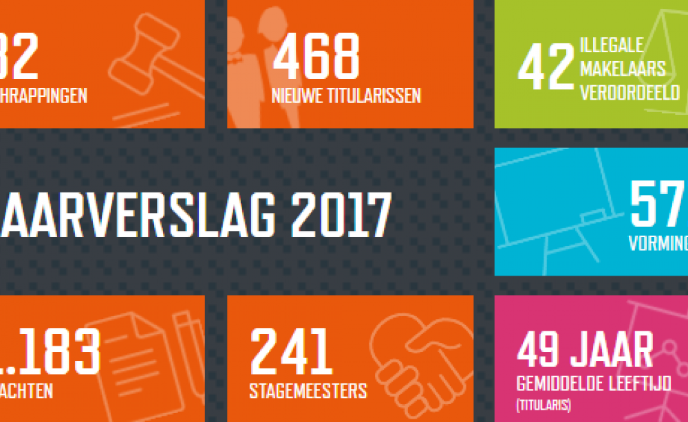 Jaarverslag 2017: 11% meer tuchtbeslissingen genomen in 2017 Jaarverslag 2017: 11% meer tuchtbeslissingen genomen in 2017