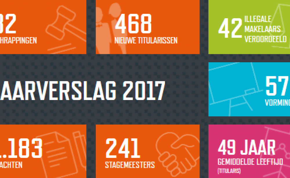 Jaarverslag 2017: 11% meer tuchtbeslissingen genomen in 2017