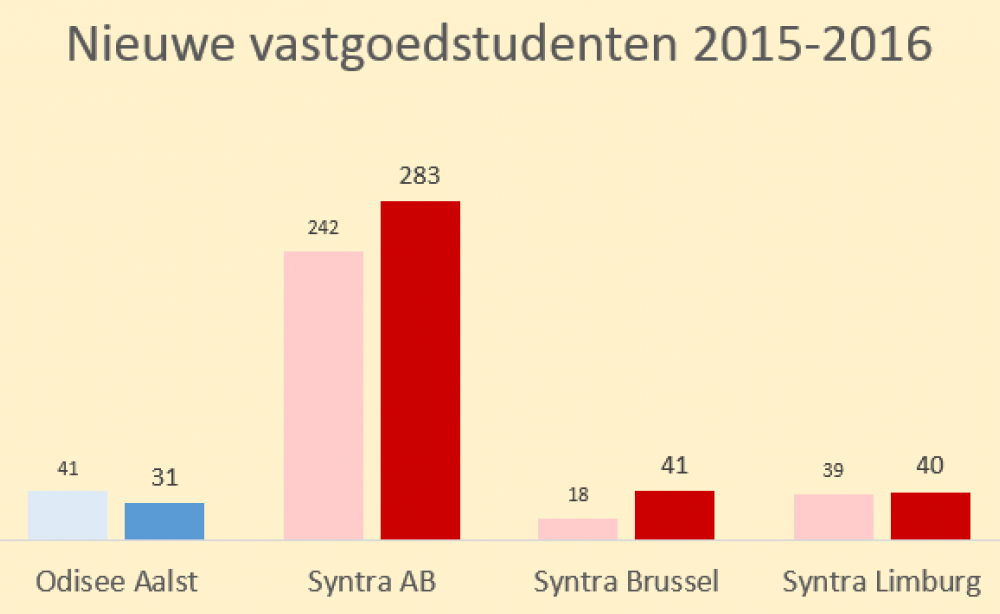 Nieuw academiejaar: bijna 10% méér nieuwe studenten Vastgoed(makelaar) Nieuw academiejaar: bijna 10% méér nieuwe studenten Vastgoed(makelaar)