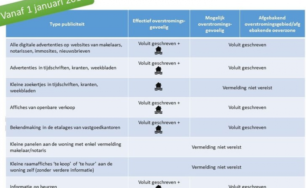 Wijziging informatieplicht bij publiciteit vastgoed in overstromingsgevoelig gebied Wijziging informatieplicht bij publiciteit vastgoed in overstromingsgevoelig gebied