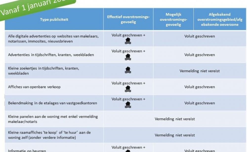 Wijziging informatieplicht bij publiciteit vastgoed in overstromingsgevoelig gebied