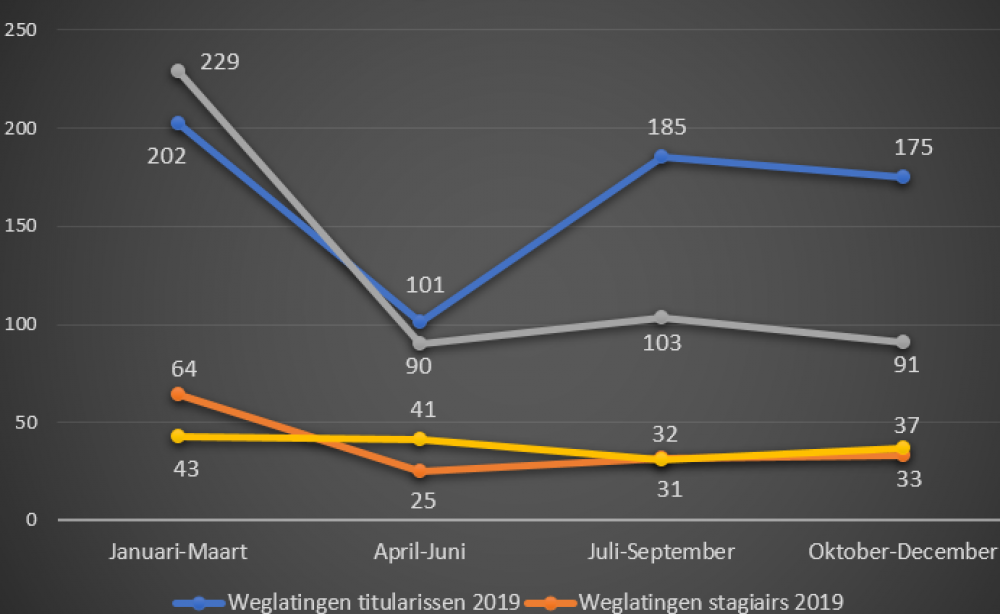 Zijn er meer weglatingen op de Nederlandstalige rol sinds de coronacrisis? Zijn er meer weglatingen op de Nederlandstalige rol sinds de coronacrisis?