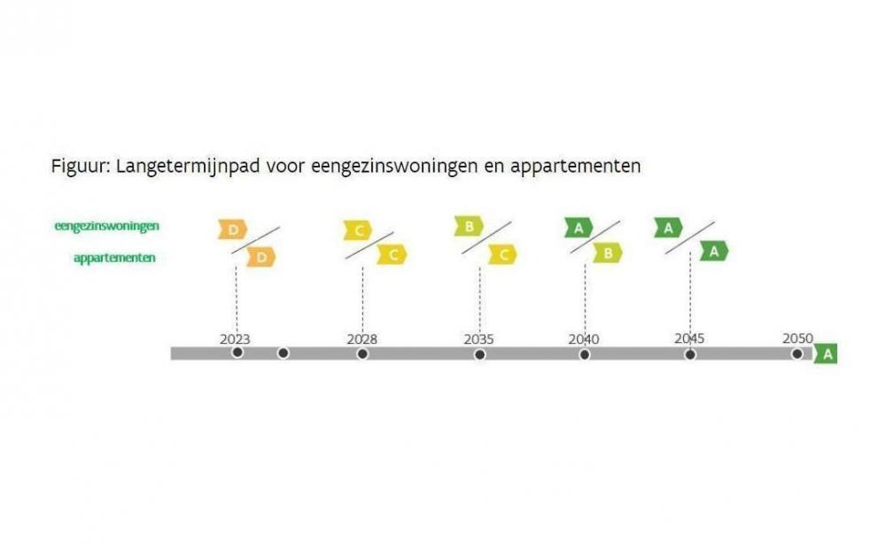 Langetermijnpad eengezinswoningen & appartementen