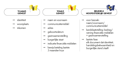 Antidiscriminatie: vergelijk regels regio's schema