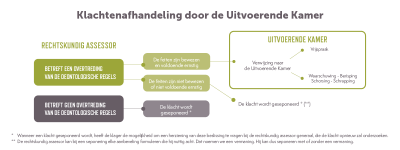 Klachtenafhandeling door UK (schema)