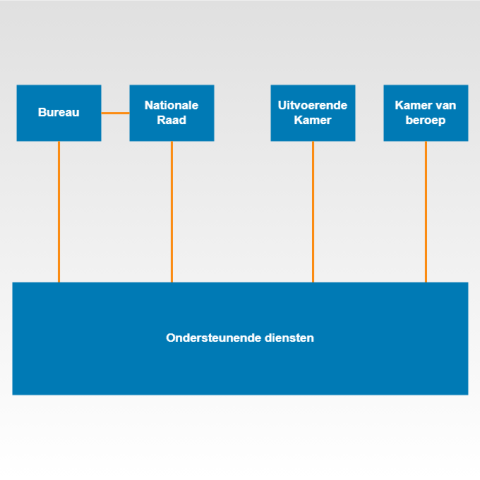 Organigram BIV NL